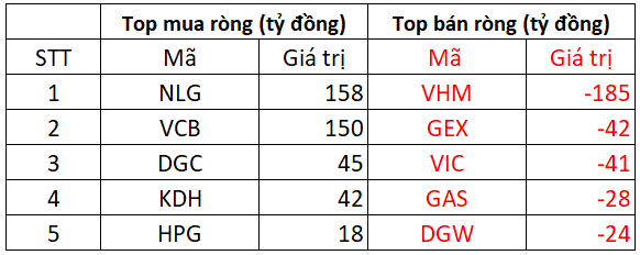 Phiên 29/4: Khối ngoại trở lại mua ròng 116 tỷ đồng trong phiên cơ cấu ETFs, tập trung gom NLG, VCB - Ảnh 1.