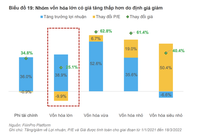 FiinGroup: Cổ phiếu Chứng khoán kém hấp dẫn hơn cổ phiếu Ngân hàng trong năm 2022 - Ảnh 1.