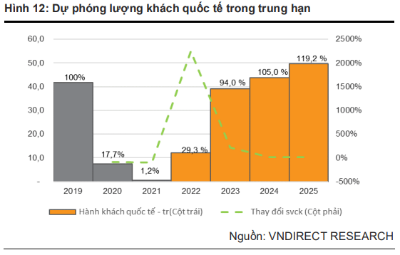 Vndirect dự phóng mức độ tăng doanh thu của Taseco Airs (AST) - doanh nghiệp sở hữu chuỗi cửa hàng bán lẻ sân bay lớn nhất Việt Nam đạt 363% trong năm 2022 - Ảnh 5.