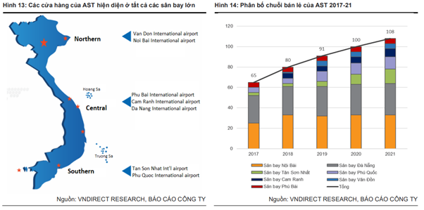 Vndirect dự phóng mức độ tăng doanh thu của Taseco Airs (AST) - doanh nghiệp sở hữu chuỗi cửa hàng bán lẻ sân bay lớn nhất Việt Nam đạt 363% trong năm 2022 - Ảnh 1.