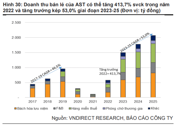 Vndirect dự phóng mức độ tăng doanh thu của Taseco Airs (AST) - doanh nghiệp sở hữu chuỗi cửa hàng bán lẻ sân bay lớn nhất Việt Nam đạt 363% trong năm 2022 - Ảnh 2.