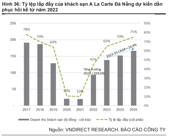 Vndirect dự phóng mức độ tăng doanh thu của Taseco Airs (AST) - doanh nghiệp sở hữu chuỗi cửa hàng bán lẻ sân bay lớn nhất Việt Nam đạt 363% trong năm 2022 - Ảnh 3.