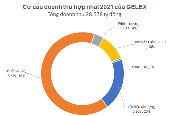 Gelex: Đặt kế hoạch doanh thu 36.000 tỷ năm 2022, tăng trưởng 26%, niêm yết Gelex Hạ tầng và đầu tư 1.900 ha khu công nghiệp mới - Ảnh 1.