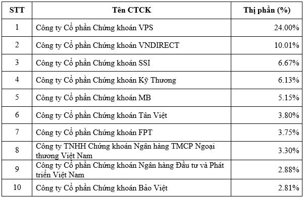 Thị phần môi giới HNX, UPCom quý 1/2022: VPS tiếp tục giữ vững ngôi đầu, vượt trội so với phần còn lại - Ảnh 2.