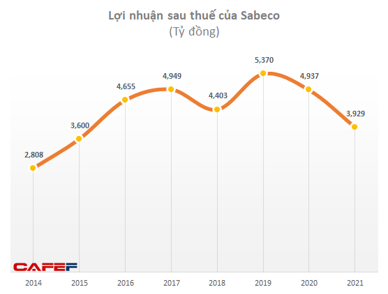  Bất chấp khó khăn, Sabeco đặt mục tiêu lãi vượt 4.500 tỷ đồng - Ảnh 1.