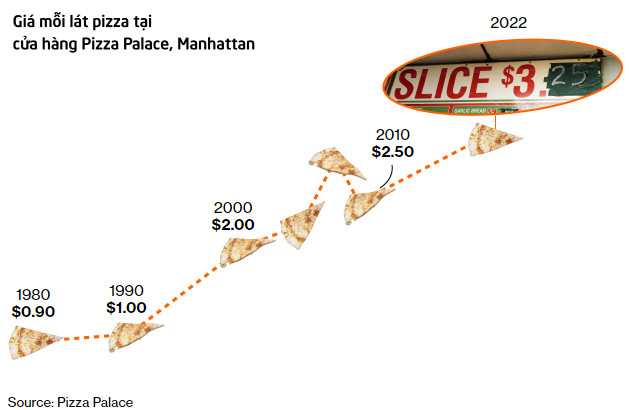 Lạm phát nhìn từ bánh pizza: Dân Mỹ bắt đầu cảm nhận rõ ràng áp lực đang đè nặng, muốn tìm hàng ăn trưa giá mềm cũng khó  - Ảnh 4.