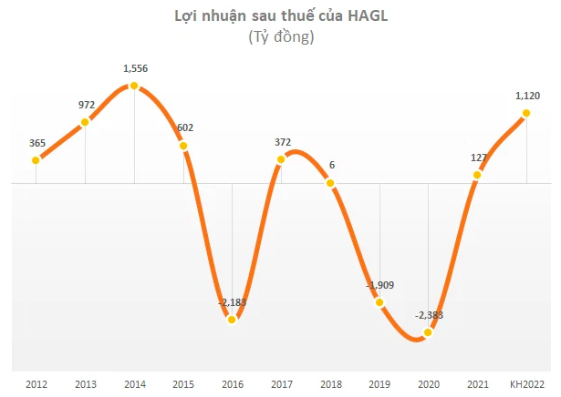 [Live ĐHĐCĐ Hoàng Anh Gia Lai] Bầu Đức:  Vấn đề HAGL bây giờ là cần tiền, quý 1 ước lãi 248 tỷ đồng, đối tác mới là Chứng khoán VPbank và quỹ VietCap - Ảnh 2.