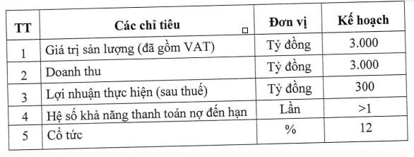 Cienco 4 (C4G) đặt mục tiêu lãi sau thuế năm 2022 lên 300 tỷ đồng, muốn phát hành hơn 112 triệu cổ phiếu tăng vốn điều lệ lên gấp rưỡi - Ảnh 1.