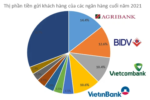 Vì sao Big 4 ngân hàng đứng ngoài cuộc đua tăng lãi suất huy động? - Ảnh 1.