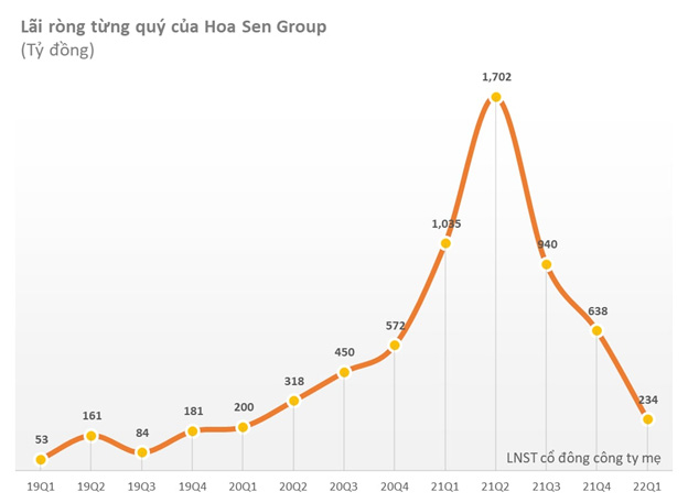 Hoa Sen Group (HSG) lợi nhuận sau thuế quý 2 niên độ tài chính đạt 234 tỷ đồng, 6 tháng hoàn thành 58% kế hoạch năm - Ảnh 3.