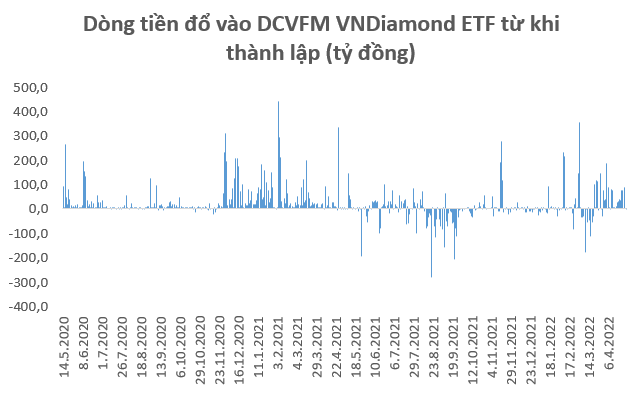 Liên tục hút vốn, quy mô Diamond ETF vươn lên top đầu TTCK Việt Nam, bằng tổng VNM và FTSE Vietnam ETF cộng lại - Ảnh 2.
