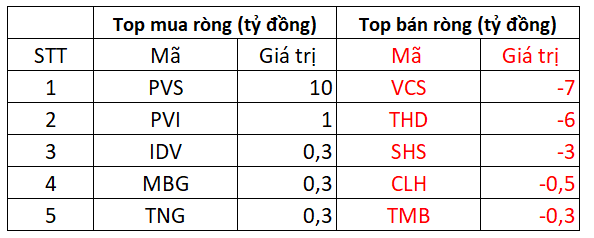 Phiên 10/5: Lực cầu bắt đáy tăng mạnh, khối ngoại tiếp tục là điểm sáng khi mua ròng 720 tỷ đồng toàn sàn  - Ảnh 2.