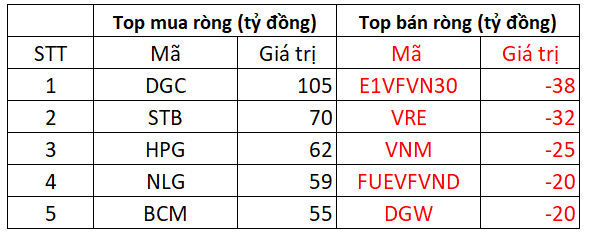 Phiên 10/5: Lực cầu bắt đáy tăng mạnh, khối ngoại tiếp tục là điểm sáng khi mua ròng 720 tỷ đồng toàn sàn  - Ảnh 1.