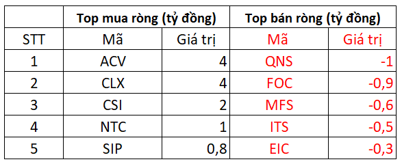 Phiên 10/5: Lực cầu bắt đáy tăng mạnh, khối ngoại tiếp tục là điểm sáng khi mua ròng 720 tỷ đồng toàn sàn  - Ảnh 3.