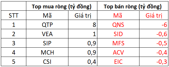 Bluechips bất ngờ đảo chiều xanh cả loạt, VN-Index bật tăng ngoạn mục gần 8 điểm trong bối cảnh thanh khoản tụt áp - Ảnh 5.