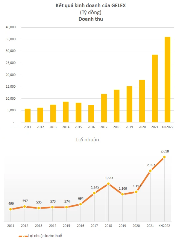 ĐHĐCĐ Gelex: Việc mua cổ phần doanh nghiệp nhà nước được thực hiện đúng luật, CEO Nguyễn Văn Tuấn cam kết mua 10 triệu cổ phiếu để đầu tư lâu dài - Ảnh 1.