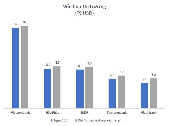 5 đại diện Việt Nam vừa lọt top 2000 công ty niêm yết lớn nhất thế giới kinh doanh ra sao? - Ảnh 2.