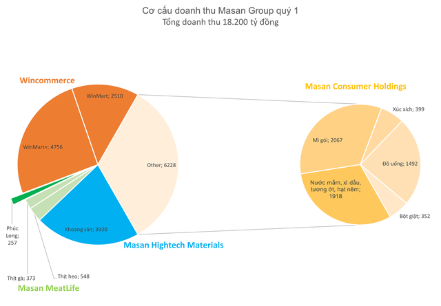 Hoạt động M&A bùng nổ, nhiều doanh nghiệp đa ngành lãi tăng bằng lần, Masan vượt qua Vingroup dẫn đầu về lợi nhuận - Ảnh 2.