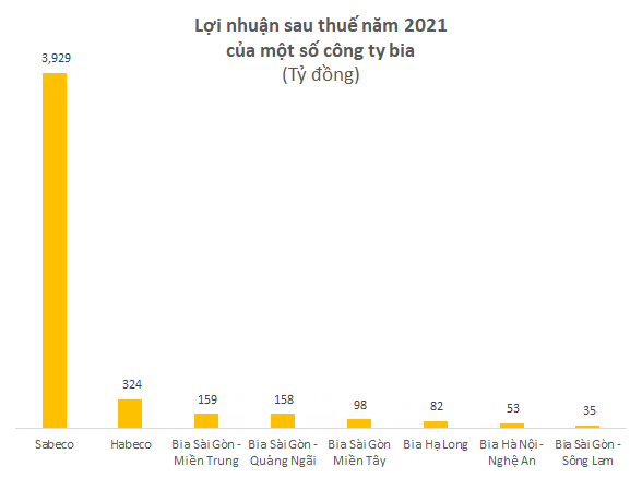 Cùng Sabeco thống trị ngành bia nhưng lợi nhuận của Habeco chưa bằng 1/10, lãi chỉ nhỉnh hơn một số công ty bia địa phương - Ảnh 3.
