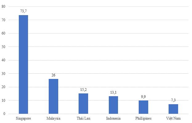 Năng suất lao động Việt Nam thấp hơn hay cao hơn so với các nước trong khu vực? - Ảnh 3.