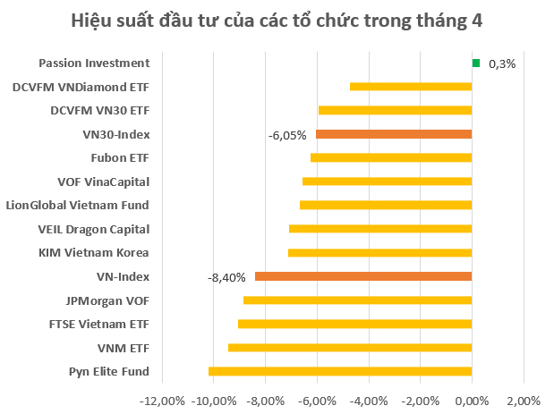 Chứng khoán biến động, hầu hết các tổ chức lớn thua lỗ trong tháng 4, Passion Investment ngược dòng tăng trưởng nhờ nắm giữ tiền - Ảnh 1.