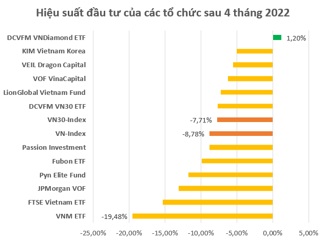 Chứng khoán biến động, hầu hết các tổ chức lớn thua lỗ trong tháng 4, Passion Investment ngược dòng tăng trưởng nhờ nắm giữ tiền - Ảnh 2.