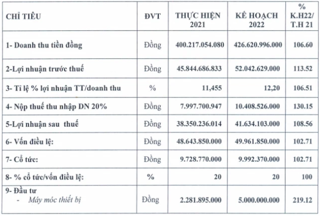 May Phan Thiết (PTG) hiện thực hoá điều bất ngờ, chốt quyền trả cổ tức đợt 2 bằng tiền tỷ lệ 100% - Ảnh 1.