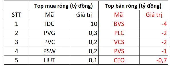 VN-Index giữ vững phong độ tăng điểm, khối ngoại mua ròng gần 1.700 tỷ đồng, tập trung gom FUEVFVND và FPT - Ảnh 4.