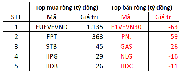 VN-Index giữ vững phong độ tăng điểm, khối ngoại mua ròng gần 1.700 tỷ đồng, tập trung gom FUEVFVND và FPT - Ảnh 3.