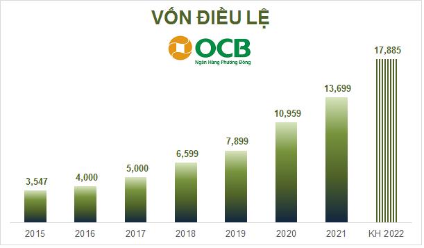 Ngân hàng Nhà nước chấp thuận cho OCB tăng vốn lên gần 13.758 tỷ đồng - Ảnh 1.