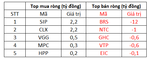 VN-Index giảm điểm sau 5 phiên tăng liên tiếp, khối ngoại mua ròng 432 tỷ đồng, tập trung gom FUEVFVND - Ảnh 3.