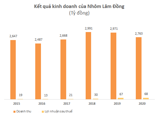 Không hẹn mà gặp, các tỷ phú đồng loạt muốn rót hàng tỷ USD vào Tây Nguyên, đặc biệt quan tâm đến khai thác nhôm - Ảnh 3.