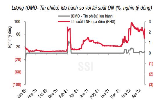 SSI: Dòng vốn tín dụng chảy vào hoạt động sản xuất kinh doanh khi nền kinh tế phục hồi mạnh mẽ - Ảnh 2.