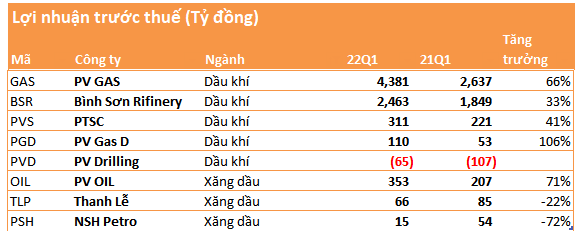 Giá cả đắt đỏ, nhóm doanh nghiệp họ dầu khí đồng loạt lãi lớn, DPM, DCM tăng cả chục lần trong khi PVD vẫn lỗ - Ảnh 2.