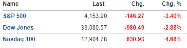 Niềm vui ngắn chẳng tày gang: Nasdaq rơi 4,66%, Dow Jones mất gần 1.000 điểm, thổi bay mọi thành quả của phiên trước đó - Ảnh 2.