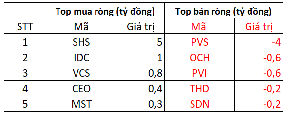 Phiên 6/5: Khối ngoại bán ròng nhẹ 47 tỷ đồng trên toàn thị trường trong phiên VN-Index giảm mạnh - Ảnh 2.