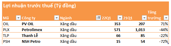 Giá xăng tăng nóng, lãi ròng của Petrolimex giảm hơn 60% trong khi đối thủ tăng gấp rưỡi - Ảnh 2.