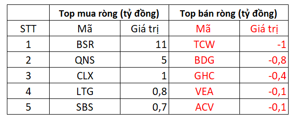 Phiên 6/5: Khối ngoại bán ròng nhẹ 47 tỷ đồng trên toàn thị trường trong phiên VN-Index giảm mạnh - Ảnh 3.