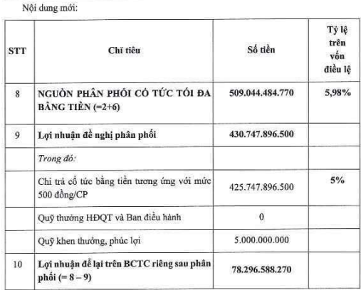 Gelex (GEX) bất ngờ sửa tài liệu cổ đông, dự kiến chi 426 tỷ đồng trả cổ tức năm 2021 và trả nợ trái phiếu trước hạn - Ảnh 1.