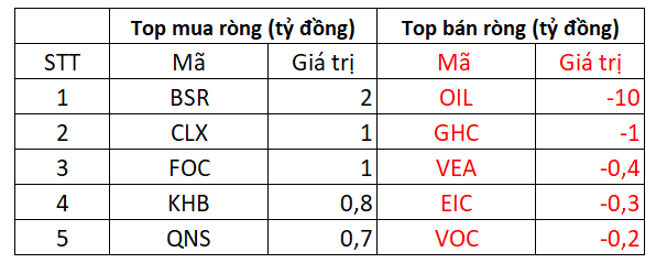 VN-Index giảm mạnh trong phiên cuối tuần, giao dịch khối ngoại là điểm sáng - Ảnh 5.