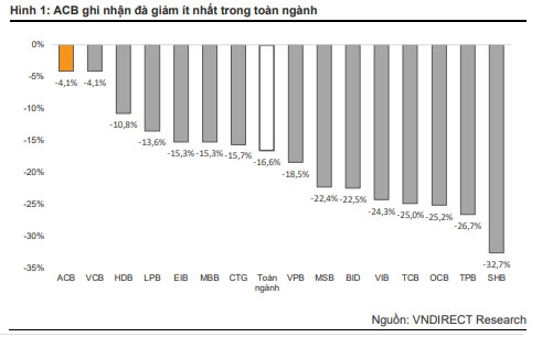 Yếu tố nào giúp ACB giảm giá ít nhất ngành ngân hàng trong đợt điều chỉnh vừa qua? - Ảnh 1.