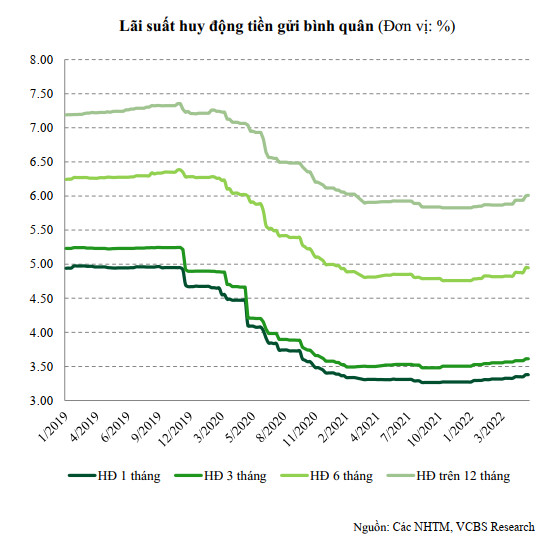VCBS: Lãi suất huy động có thể tăng 1 – 1,5 điểm %, VND dự báo mất giá đến 2% trong năm 2022 - Ảnh 1.