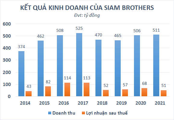 Doanh nghiệp tên rất “tây” mỗi năm thu trên dưới 500 tỷ từ bán dây thừng, cổ tức đều như vắt tranh - Ảnh 1.