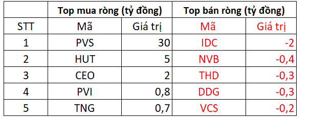 VN-Index ngược dòng tăng điểm, nhóm năng lượng tiếp tục là điểm sáng cho thị trường - Ảnh 3.