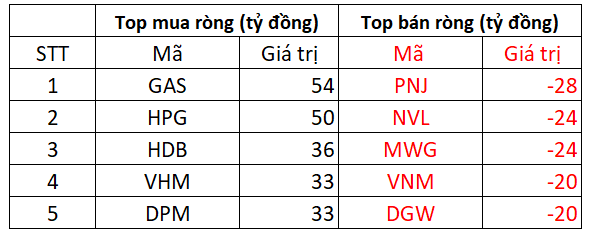 VN-Index ngược dòng tăng điểm, nhóm năng lượng tiếp tục là điểm sáng cho thị trường - Ảnh 2.