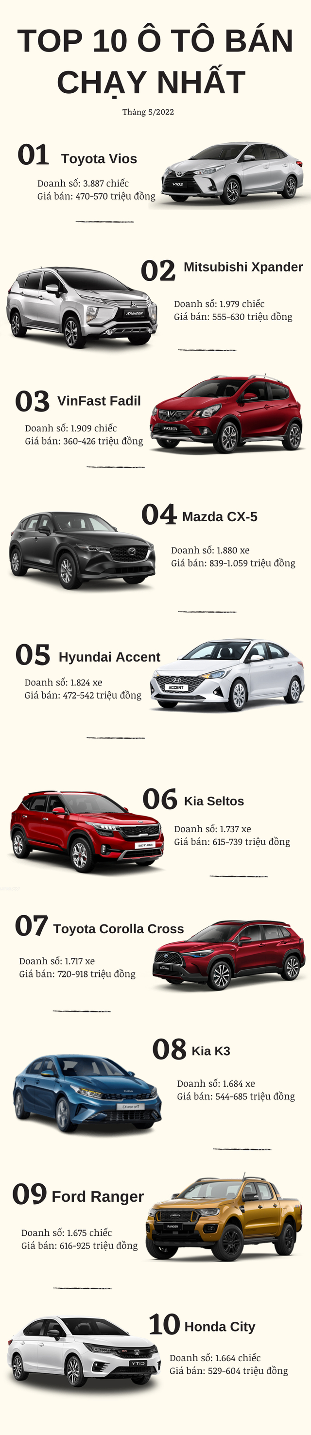Top 10 ô tô bán chạy nhất tháng 5/2022: Toyota Vios, Mitsubishi Xpander, VinFast Fadil bứt phá ngoạn mục, Honda CR-V “mất hút” khỏi bảng xếp hạng - Ảnh 1.