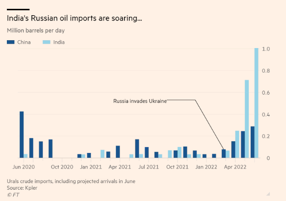 Góc làm giàu không khó: Nhập dầu đại hạ giá từ Nga, bán lại dầu diesel sang châu Âu, các nhà máy lọc dầu Ấn Độ kiếm bộn tiền - Ảnh 2.