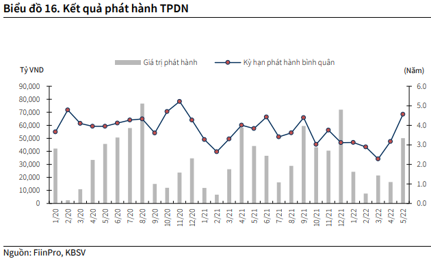 Doanh nghiệp bất động sản đang có 98.000 tỷ đồng trái phiếu phải trả nợ trong năm 2022, áp lực ra sao? - Ảnh 3.