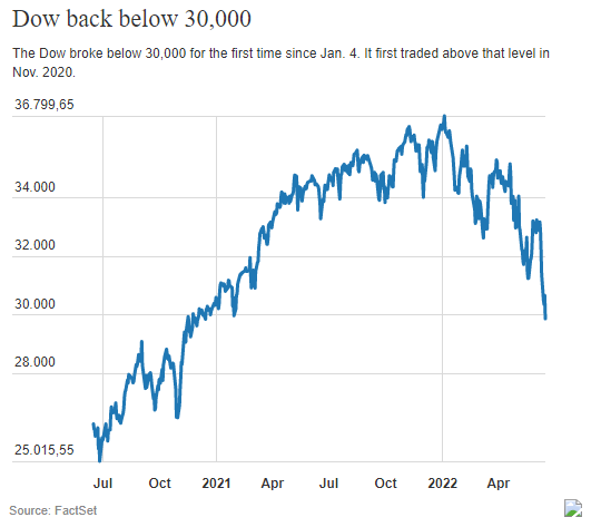 Niềm vui ngắn chẳng tày gang, chứng khoán Mỹ giảm mạnh sau phiên xanh nhẹ, Dow Jones có lúc mất 800 điểm - Ảnh 1.