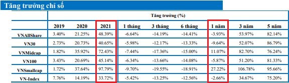 VNSmallcap giảm mạnh nhất trong các chỉ số quan trọng, cổ phiếu vốn hóa nhỏ chịu áp lực lớn - Ảnh 3.